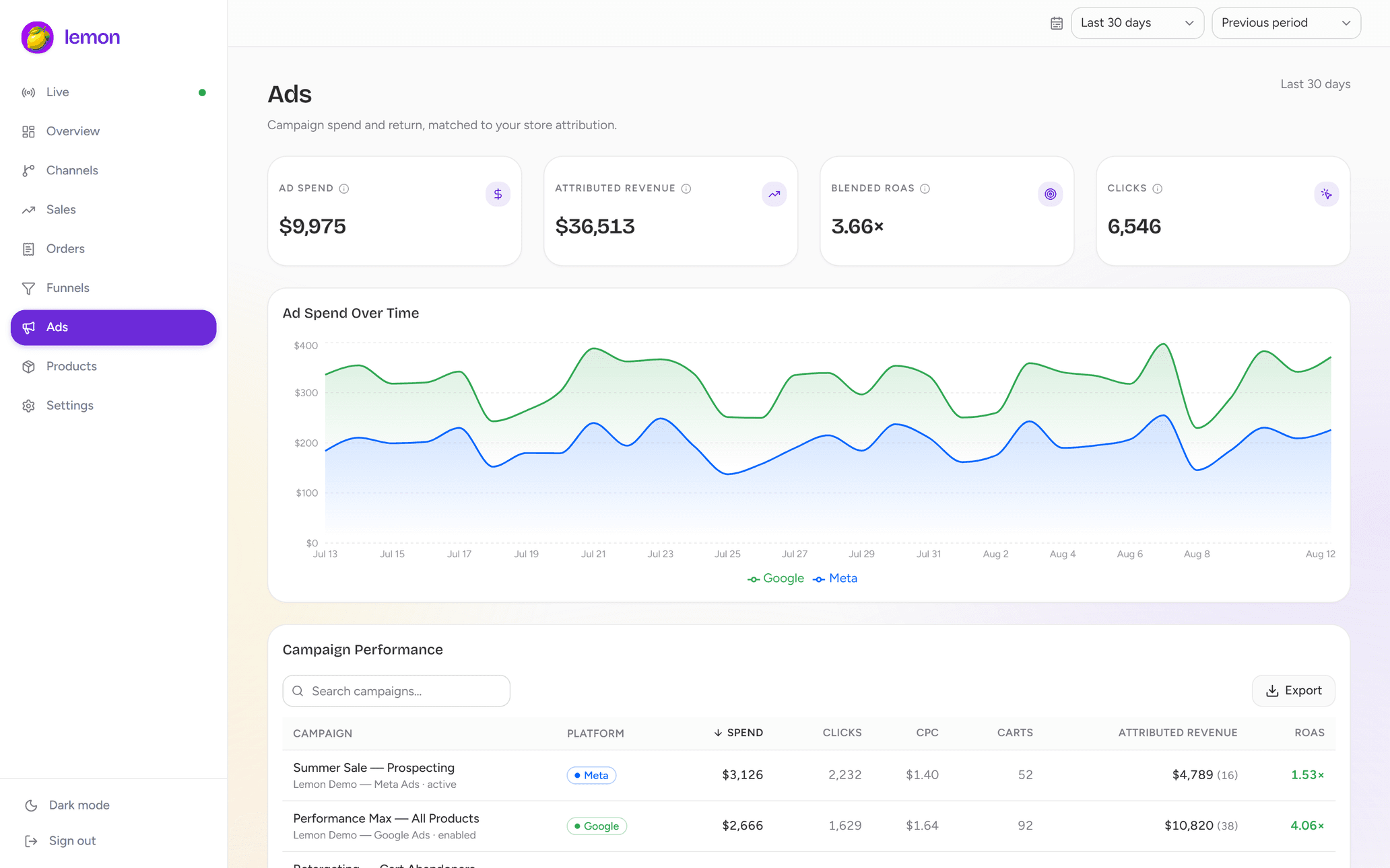 Lemon's ads page: spend, attributed revenue and blended ROAS, with spend over time and per-campaign performance.
