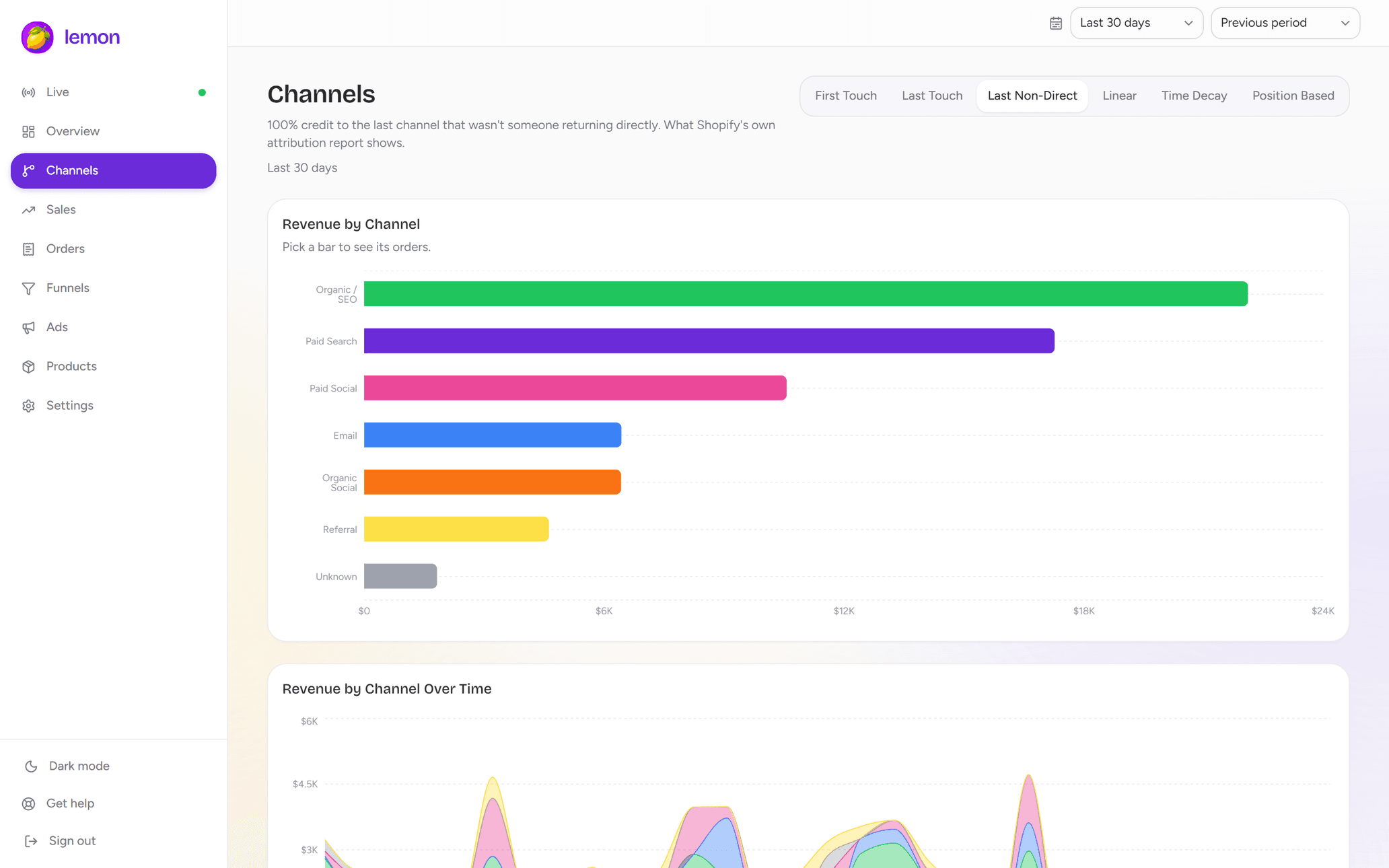 Lemon's channels page: revenue by channel for six attribution models, and revenue by channel over time.