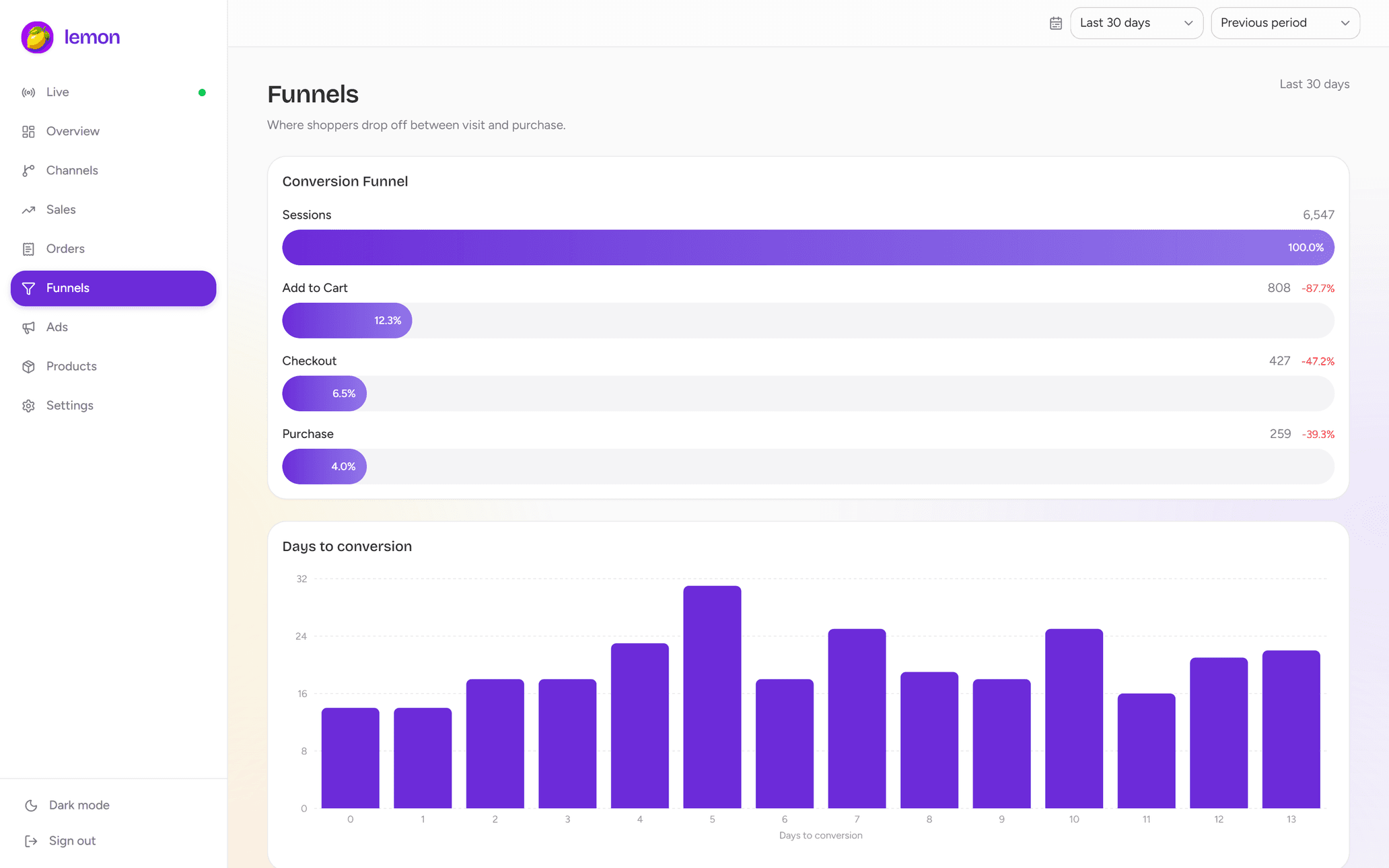 Lemon's funnels page: the conversion funnel from sessions through to purchase, and a days-to-conversion breakdown.