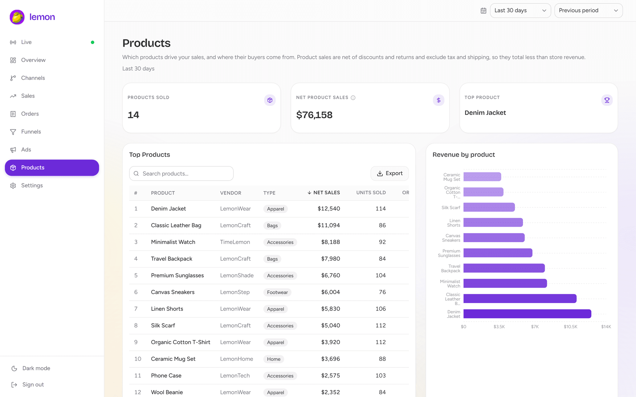Lemon's products page: top products by net sales with units sold, and revenue by product.